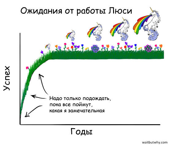 Ожидания от работы