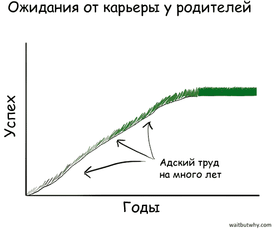 График ожиданий