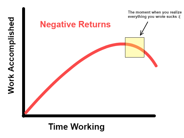 How to be more productive - Negative Returns