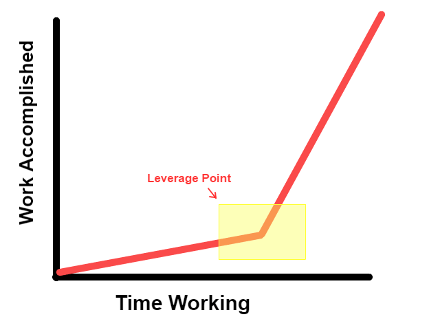 How to be more productive - Leverage point