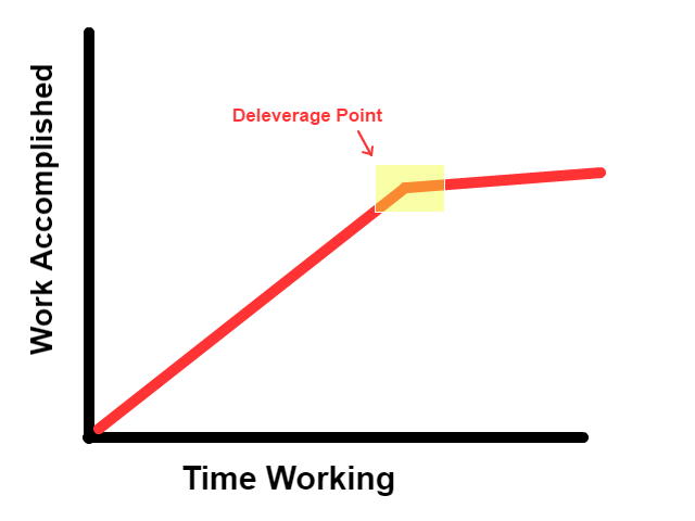 How to be more productive - Deleverage Point