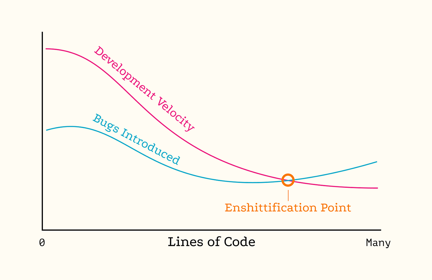 Non-scientific chart showing that at some point the “Bugs Introduced” exceeds the “Development Velocity”. The point at which they intersect is labeled as the Enshittification Point