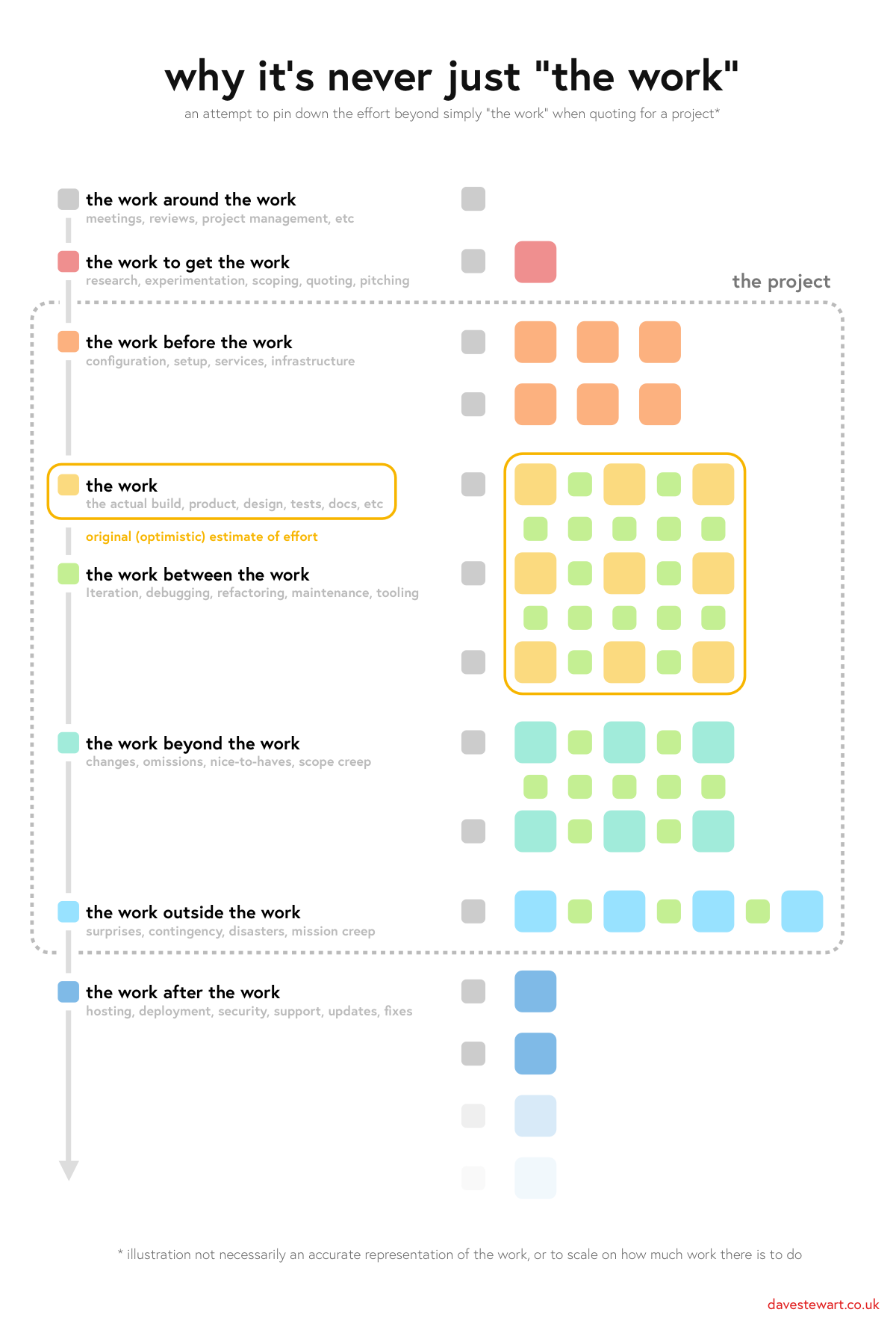 infographic showing how a development project's phases can be broken down and estimated